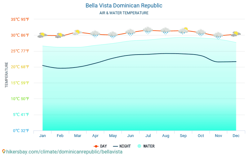 Bella Vista - Temperatura dell'acqua in Bella Vista (Repubblica Dominicana) - temperature mensili della superficie del mare per i viaggiatori. 2015 - 2024 hikersbay.com