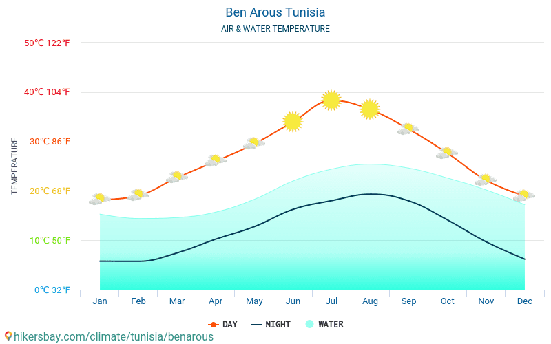 Бен-Арус - Температура води в Бен-Арус (Туніс) - щомісяця температура поверхні моря для мандрівників. 2015 - 2024 hikersbay.com