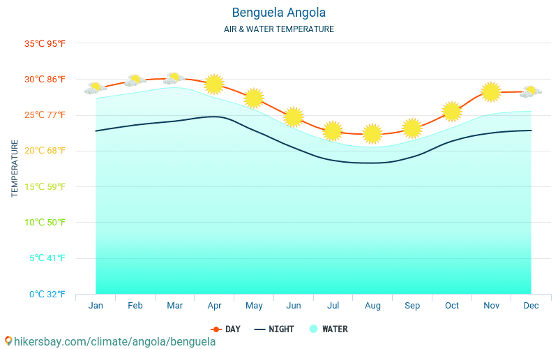 Benguela - Temperatura da água na temperatura da superfície do mar Benguela (Angola) - mensalmente para os viajantes. 2015 - 2024 hikersbay.com