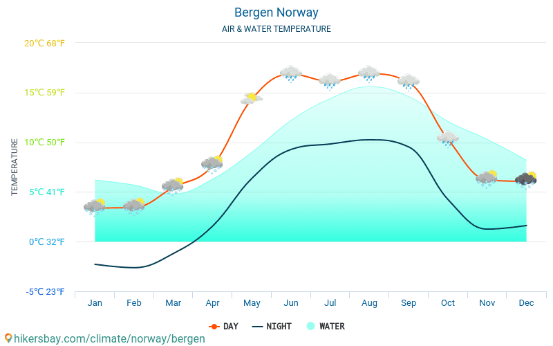 Bergen - Wassertemperatur im Bergen (Norwegen) - monatlich Meer Oberflächentemperaturen für Reisende. 2015 - 2024 hikersbay.com