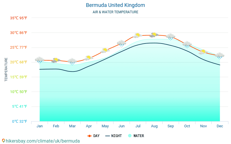 Bermuda - Víz hőmérséklete a Bermuda (Egyesült Királyság) - havi tenger felszíni hőmérséklet az utazók számára. 2015 - 2024 hikersbay.com
