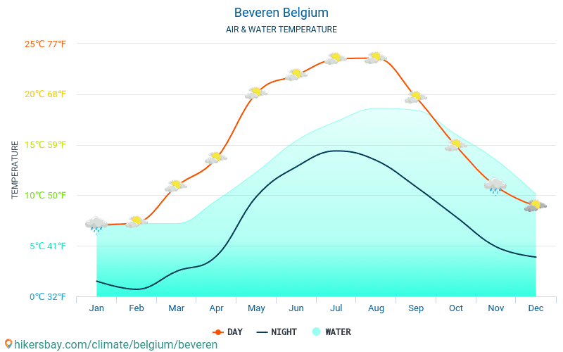 베베런 - 여행자를 위한 베베런 (벨기에) -월별 바다 표면 온도에 물 온도. 2015 - 2024 hikersbay.com