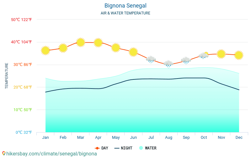 Bignona - Víz hőmérséklete a Bignona (Szenegál) - havi tenger felszíni hőmérséklet az utazók számára. 2015 - 2024 hikersbay.com