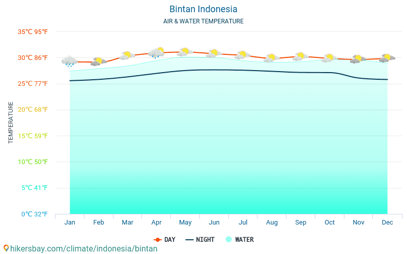 Bintan - Teplota vody v Bintan (Indonésie) - měsíční povrchové teploty moře pro hosty. 2015 - 2024 hikersbay.com