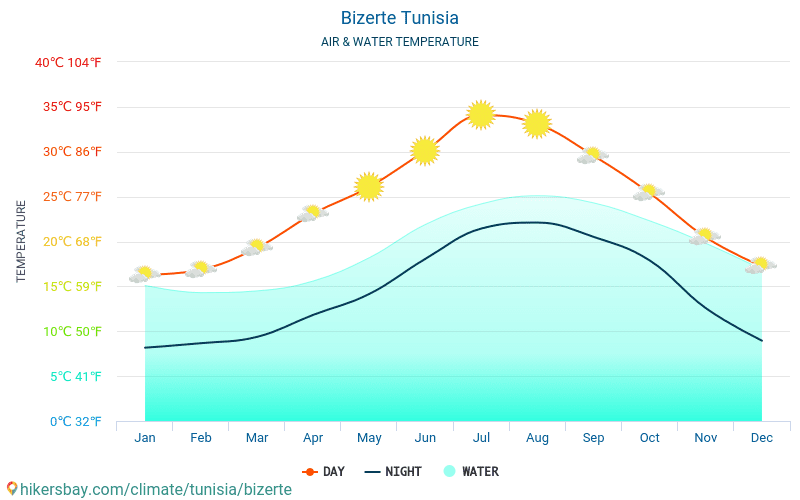 Bizerte - Suhu air di laut Bizerte (Tunisia) - bulanan suhu permukaan untuk wisatawan. 2015 - 2024 hikersbay.com