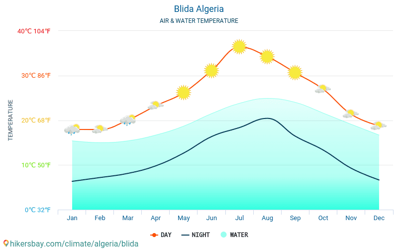 Blida - Veden lämpötila Blida (Algeria) - kuukausittain merenpinnan lämpötilat matkailijoille. 2015 - 2024 hikersbay.com