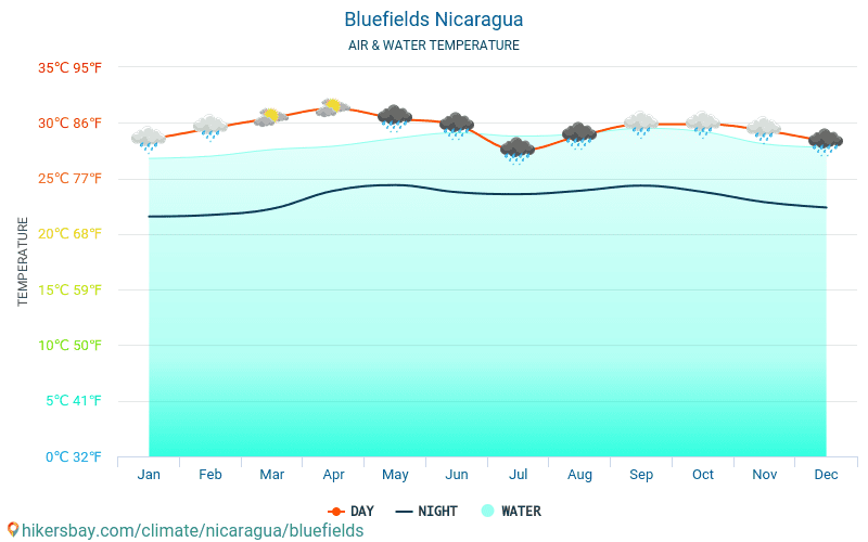 Bluefields - Water temperature in Bluefields (Nicaragua) - monthly sea surface temperatures for travellers. 2015 - 2024 hikersbay.com