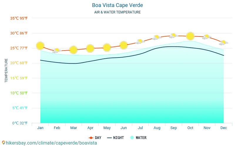 Boa Vista Kap Verde vejr Klima og i Boa Vista Den bedste tid og vejr til at rejse til Boa Vista. Rejse vejr og klima.