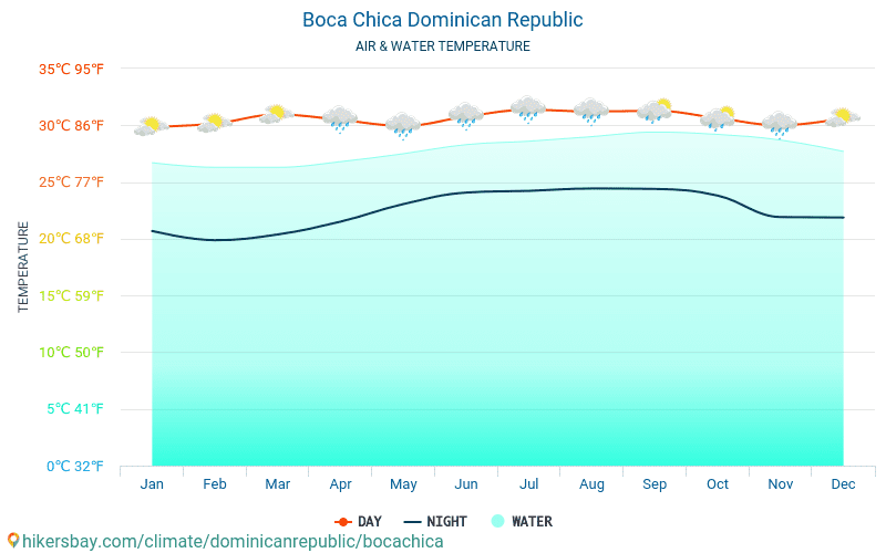 Boca Chica - De temperatuur van het water in Boca Chica (Dominicaanse Republiek) - maandelijks Zee-oppervlaktetemperaturen voor reizigers. 2015 - 2024 hikersbay.com