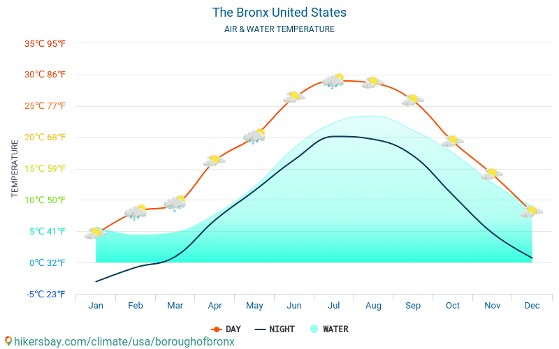 הברונקס - טמפרטורת המים ב טמפרטורות פני הים הברונקס (ארצות הברית) - חודשי למטיילים. 2015 - 2024 hikersbay.com