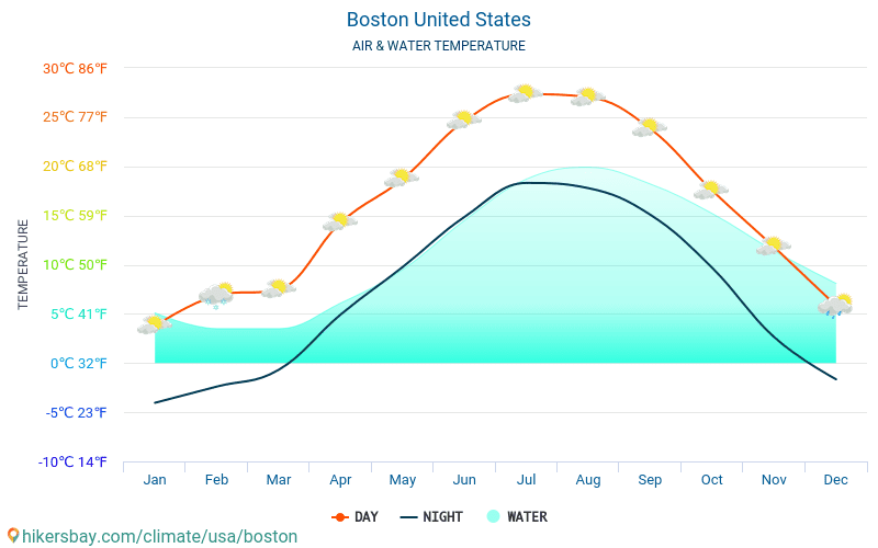 Бостон - Температура воды в Бостон (Соединённые Штаты Америки) - ежемесячно температуры поверхности моря для путешественников. 2015 - 2024 hikersbay.com