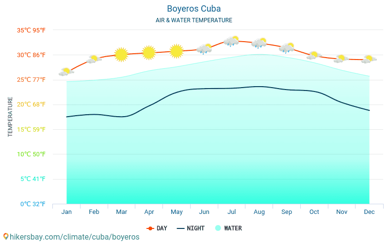 Boyeros - De temperatuur van het water in Boyeros (Cuba) - maandelijks Zee-oppervlaktetemperaturen voor reizigers. 2015 - 2024 hikersbay.com