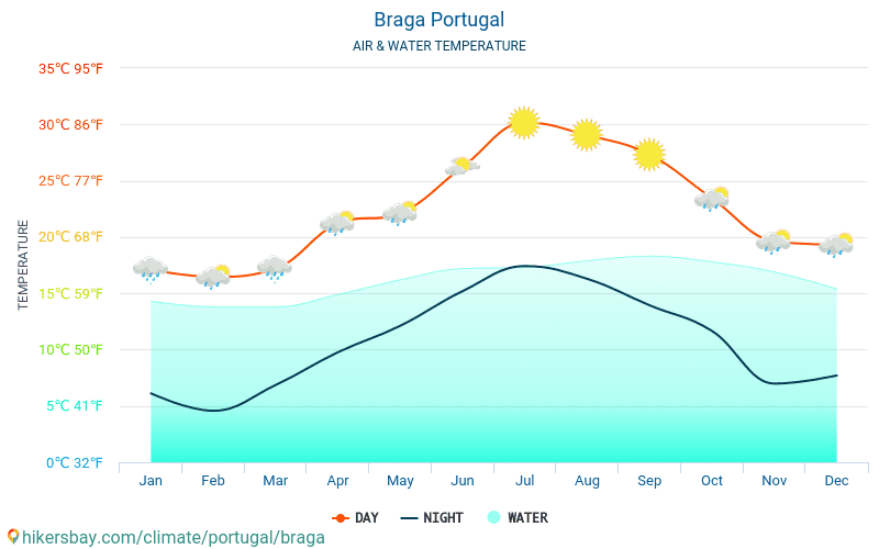 Braga - Nhiệt độ nước ở nhiệt độ bề mặt biển Braga (Bồ Đào Nha) - hàng tháng cho khách du lịch. 2015 - 2024 hikersbay.com