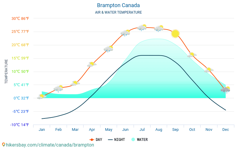 브램턴 - 여행자를 위한 브램턴 (캐나다) -월별 바다 표면 온도에 물 온도. 2015 - 2024 hikersbay.com