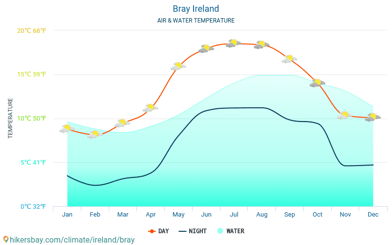 Bray - Water temperature in Bray (Ireland) - monthly sea surface temperatures for travellers. 2015 - 2024 hikersbay.com