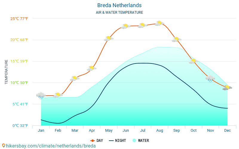 Breda - Teplota vody v Breda (Nizozemsko) - měsíční povrchové teploty moře pro hosty. 2015 - 2024 hikersbay.com