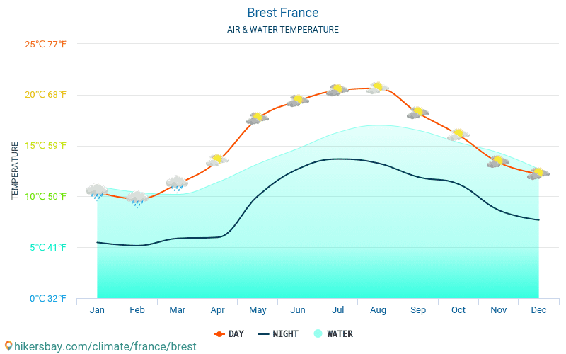 Brest - Temperatura apei în Brest (Franța) - lunar mare temperaturile de suprafață pentru călătorii. 2015 - 2024 hikersbay.com