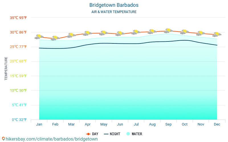 Bridžtauna - Ūdens temperatūra Bridžtauna (Barbadosa) - katru mēnesi jūras virsmas temperatūra ceļotājiem. 2015 - 2024 hikersbay.com