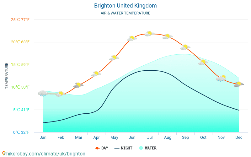 Brighton - Vandtemperatur i Brighton (Storbritannien) - månedlige Havoverfladetemperaturer for rejsende. 2015 - 2024 hikersbay.com