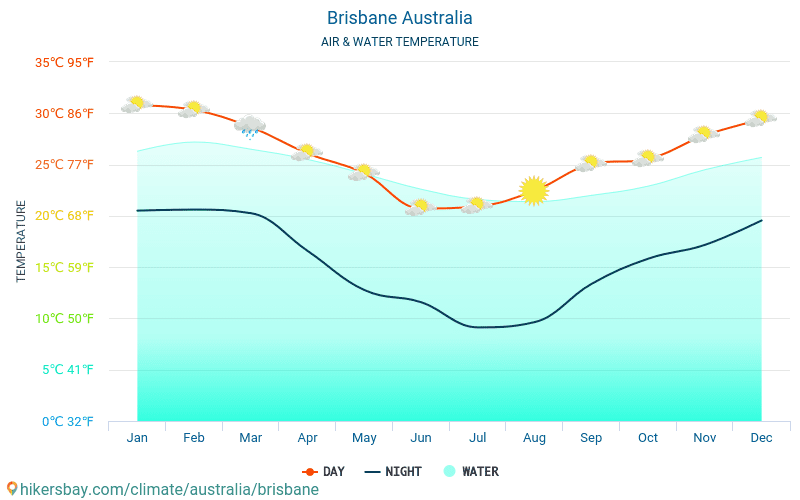 Brisbane - Veden lämpötila Brisbane (Australia) - kuukausittain merenpinnan lämpötilat matkailijoille. 2015 - 2024 hikersbay.com