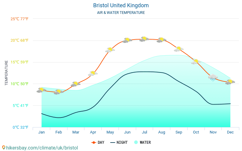 Μπρίστολ - Θερμοκρασία του νερού στη Μπρίστολ (Ηνωμένο Βασίλειο) - μηνιαίες θερμοκρασίες Θαλλασσών για ταξιδιώτες. 2015 - 2024 hikersbay.com