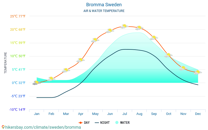 Bromma - Nhiệt độ nước ở nhiệt độ bề mặt biển Bromma (Thụy Điển) - hàng tháng cho khách du lịch. 2015 - 2024 hikersbay.com
