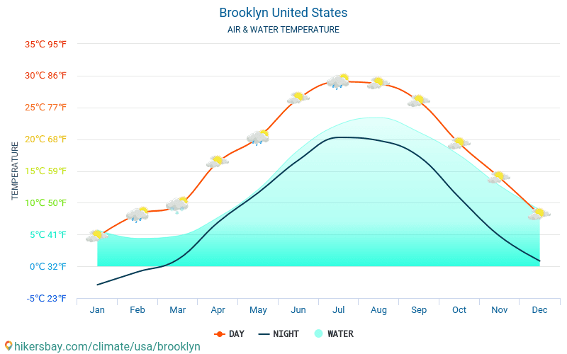 Brooklyn - Température de l’eau à des températures de surface de mer Brooklyn (États-Unis) - mensuellement pour les voyageurs. 2015 - 2024 hikersbay.com