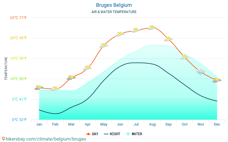 Brugge - Suhu air di laut Brugge (Belgia) - bulanan suhu permukaan untuk wisatawan. 2015 - 2024 hikersbay.com