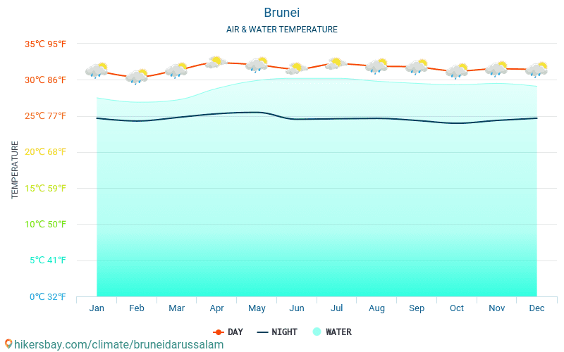 Brunei - Veden lämpötila Brunei - kuukausittain merenpinnan lämpötilat matkailijoille. 2015 - 2024 hikersbay.com
