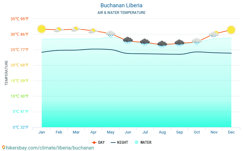 Buchanan - Vattentemperaturen i Buchanan (Liberia) - månadsvis havet yttemperaturer för resenärer. 2015 - 2024 hikersbay.com