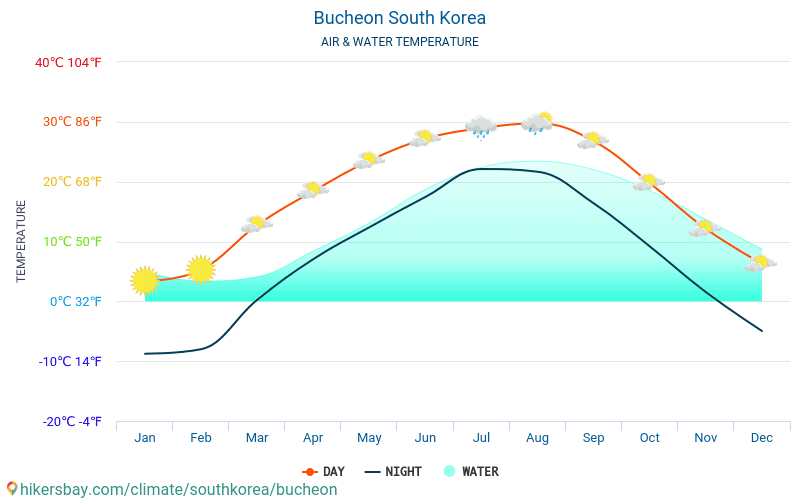 Pučchon - Teplota vody v Pučchon (Jižní Korea) - měsíční povrchové teploty moře pro hosty. 2015 - 2024 hikersbay.com