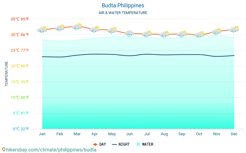 Budta - Температура води в Budta (Філіппіни) - щомісяця температура поверхні моря для мандрівників. 2015 - 2024 hikersbay.com