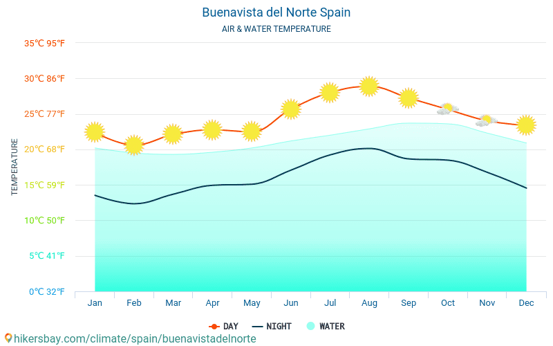Buenavista del Norte - Ūdens temperatūra Buenavista del Norte (Spānija) - katru mēnesi jūras virsmas temperatūra ceļotājiem. 2015 - 2024 hikersbay.com
