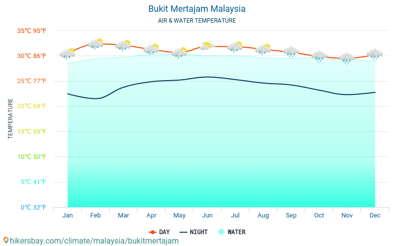Bukit Mertajam - Température de l’eau à des températures de surface de mer Bukit Mertajam (Malaisie) - mensuellement pour les voyageurs. 2015 - 2024 hikersbay.com