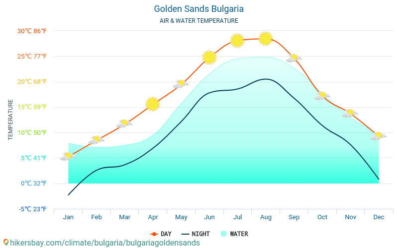 Bulgaria arenas doradas - Temperatura del agua Bulgaria arenas doradas (Bulgaria) - mensual temperatura superficial del mar para los viajeros. 2015 - 2024 hikersbay.com