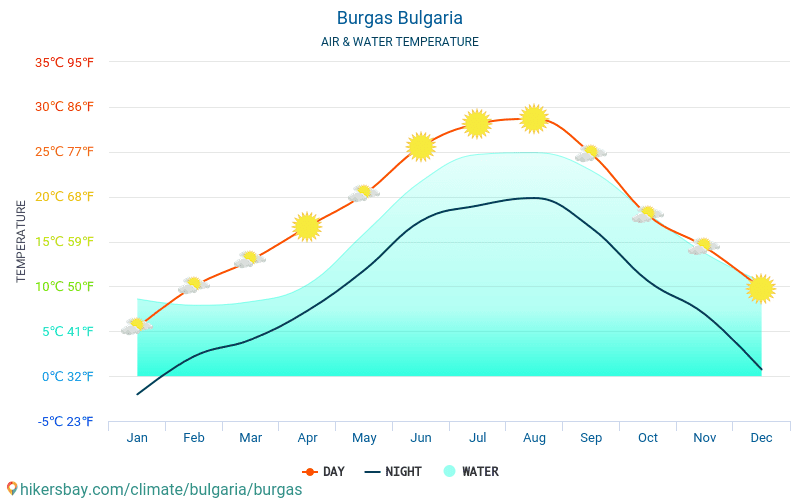 Бургас - Температура води в Бургас (Болгарія) - щомісяця температура поверхні моря для мандрівників. 2015 - 2024 hikersbay.com