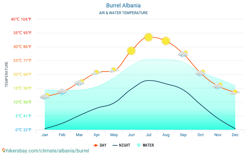 Burrel - Suhu air di laut Burrel (Albania) - bulanan suhu permukaan untuk wisatawan. 2015 - 2024 hikersbay.com