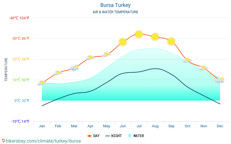 بورصة - درجة حرارة الماء في درجات حرارة سطح البحر بورصة (تركيا) -شهرية للمسافرين. 2015 - 2024 hikersbay.com