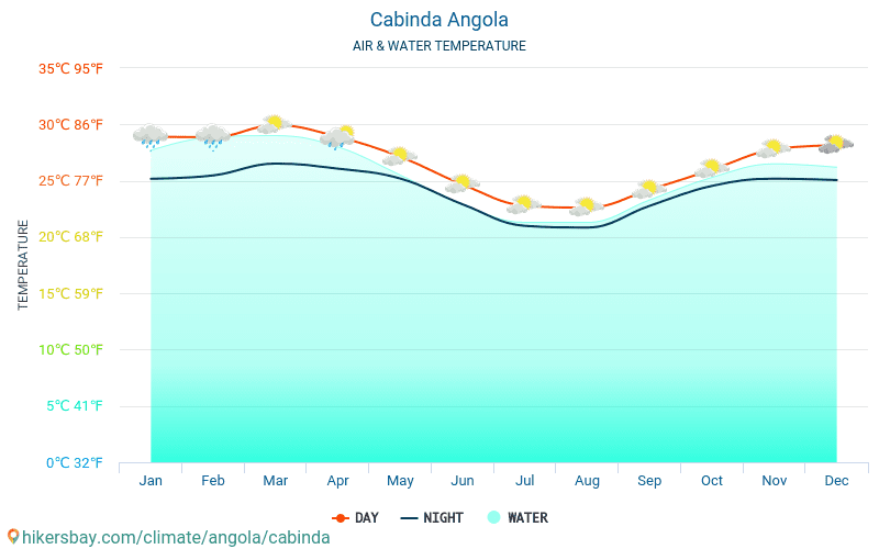 Cabinda - Ūdens temperatūra Cabinda (Angola) - katru mēnesi jūras virsmas temperatūra ceļotājiem. 2015 - 2024 hikersbay.com