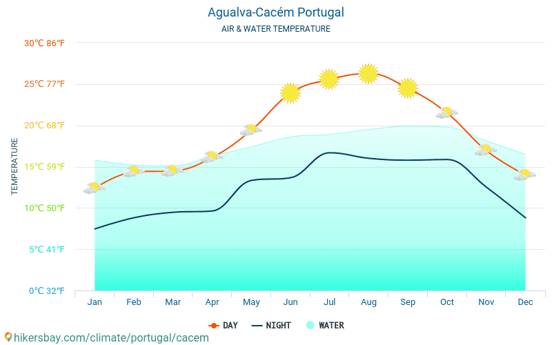 Agualva-Cacém - De temperatuur van het water in Agualva-Cacém (Portugal) - maandelijks Zee-oppervlaktetemperaturen voor reizigers. 2015 - 2024 hikersbay.com