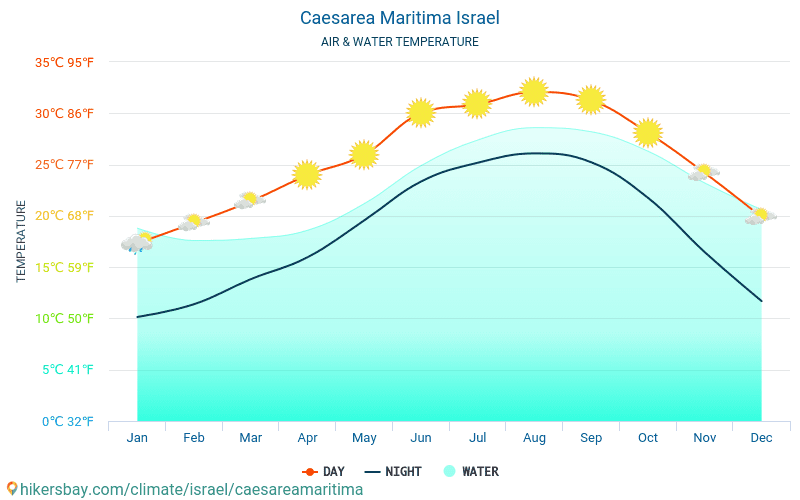 Cesareia Marítima - Temperatura da água na temperatura da superfície do mar Cesareia Marítima (Israel) - mensalmente para os viajantes. 2015 - 2024 hikersbay.com