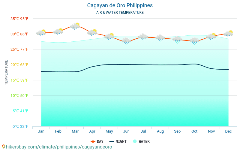Cagayan de Oro - Nhiệt độ nước ở nhiệt độ bề mặt biển Cagayan de Oro (Philippines) - hàng tháng cho khách du lịch. 2015 - 2024 hikersbay.com