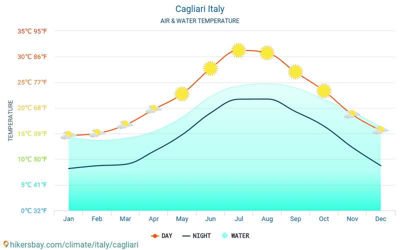 Kaljāri - Ūdens temperatūra Kaljāri (Itālija) - katru mēnesi jūras virsmas temperatūra ceļotājiem. 2015 - 2024 hikersbay.com