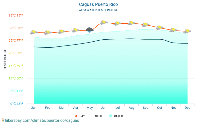 Caguas - Teplota vody v Caguas (Portoriko) - měsíční povrchové teploty moře pro hosty. 2015 - 2024 hikersbay.com