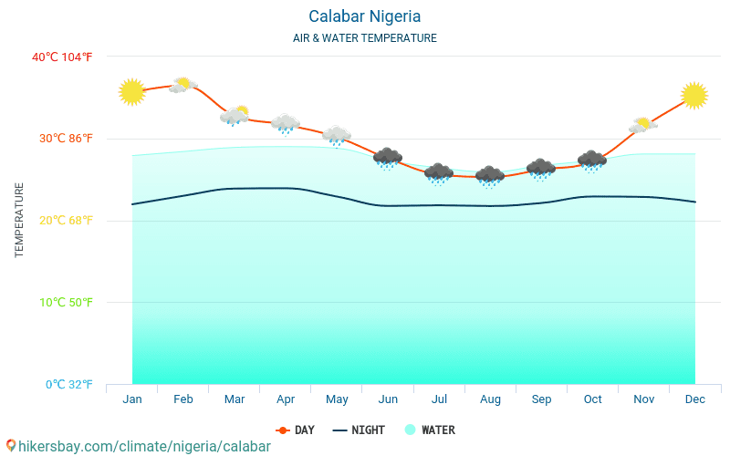 Калабар - Температура води в Калабар (Нігерія) - щомісяця температура поверхні моря для мандрівників. 2015 - 2024 hikersbay.com