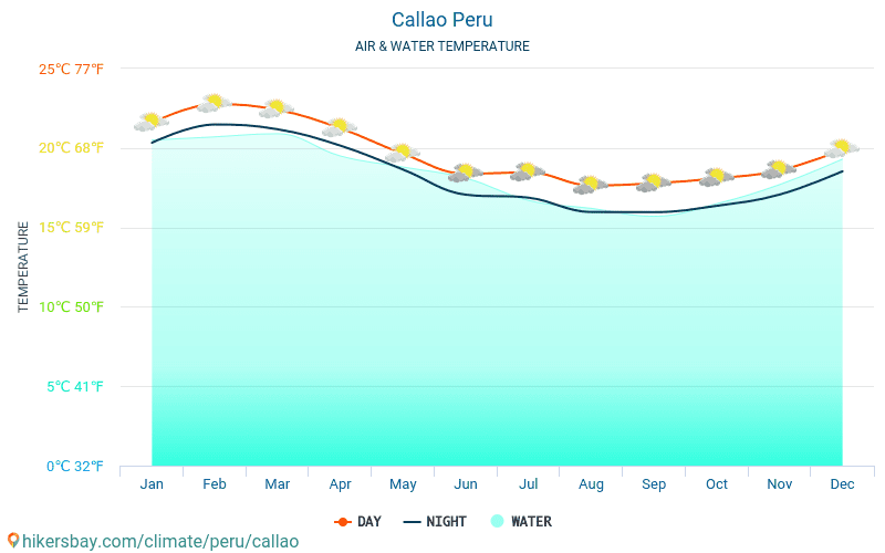 Callao - Veden lämpötila Callao (Peru) - kuukausittain merenpinnan lämpötilat matkailijoille. 2015 - 2024 hikersbay.com