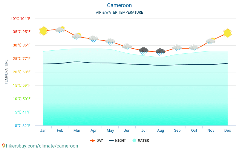 Camarões - Temperatura da água na temperatura da superfície do mar Camarões - mensalmente para os viajantes. 2015 - 2024 hikersbay.com