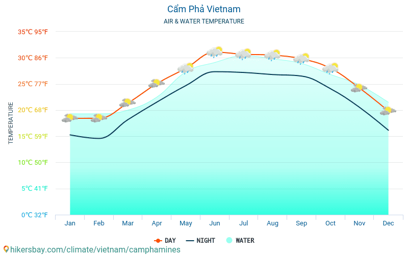 Cẩm Phả - Температурата на водата в Cẩm Phả (Виетнам) - месечни температури на морската повърхност за пътници. 2015 - 2024 hikersbay.com