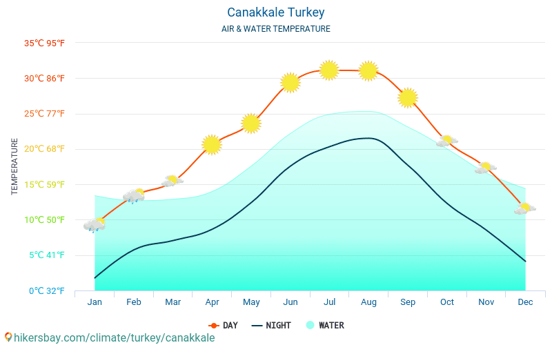 チャナッカレ - 旅行者のための チャナッカレ (トルコ) - 毎月海の表面温度での水の温度。 2015 - 2024 hikersbay.com