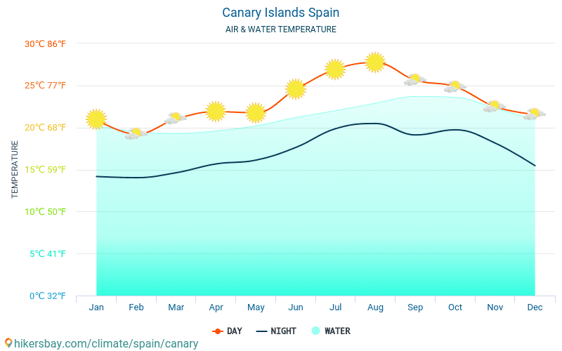 カナリア諸島 - 旅行者のための カナリア諸島 (スペイン) - 毎月海の表面温度での水の温度。 2015 - 2024 hikersbay.com
